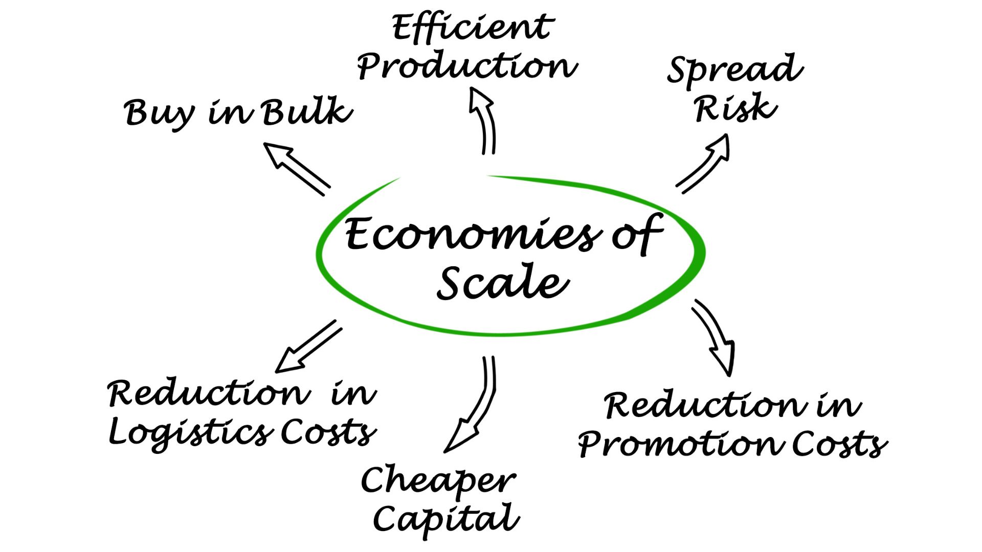 規模の経済とは？メリット・デメリットや範囲の経済・スケールメリットとの違いについて解説！